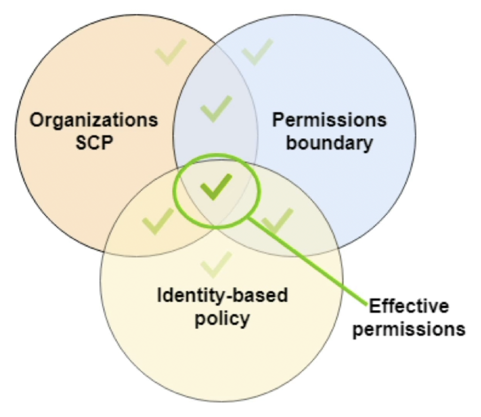 AWS IAM permissions