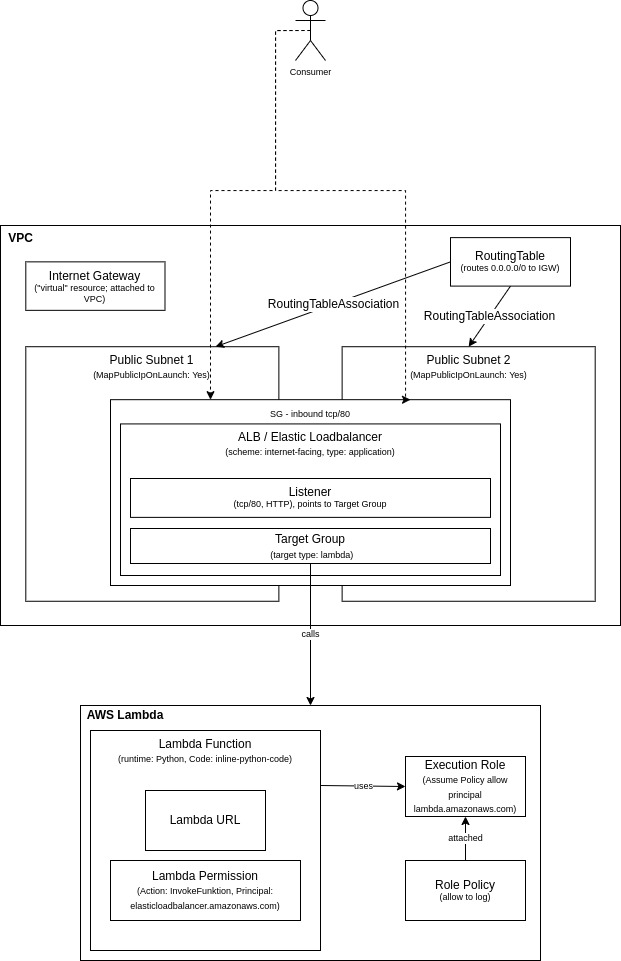 Lambda ALB deployment