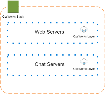 opswork layers