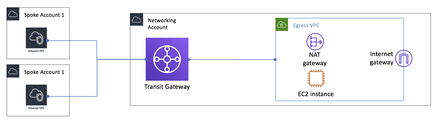 transit gateway