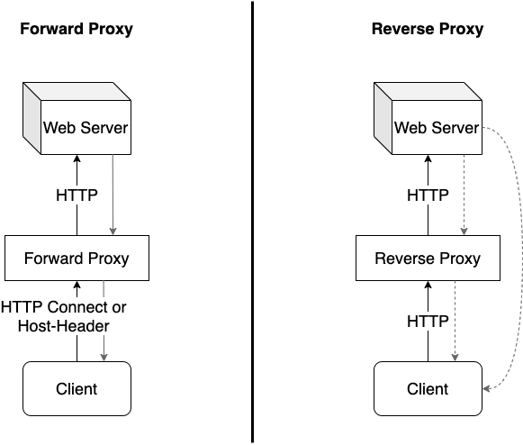 http proxy vs reverse proxy